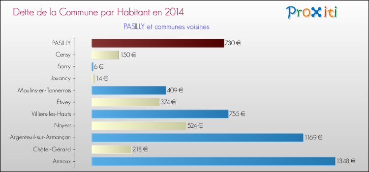 Dette par habitant de la commune en 2014 pour PASILLY et les communes proches Comparaison de la dette par habitant de la commune en 2014 pour PASILLY et les communes voisines