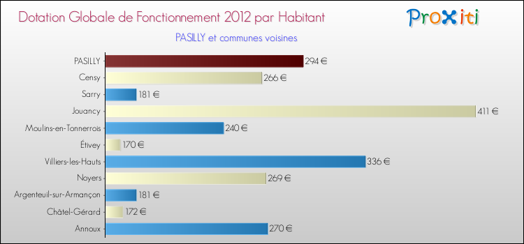 Montant des dotations globales de fonctionnement DGF par Habitant pour PASILLY et les communes proches Comparaison des des dotations globales de fonctionnement DGF par habitant pour PASILLY et les communes voisines