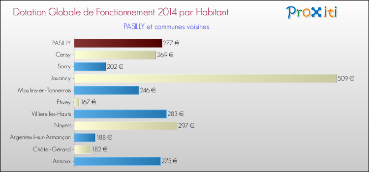 Montant des dotations globales de fonctionnement DGF par Habitant pour PASILLY et les communes proches en 2014. Comparaison des des dotations globales de fonctionnement DGF par habitant pour PASILLY et les communes voisines en 2014.