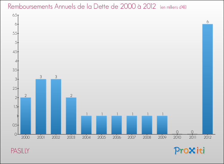 Evolution de l'annuité de la dette pour la commune de PASILLY de 2000 à 2012 Annuités de la dette pour PASILLY de 2000 à 2012