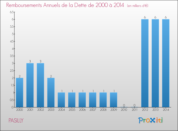 Evolution de l'annuité de la dette pour la commune de PASILLY de 2000 à 2014 Annuités de la dette pour PASILLY de 2000 à 2014