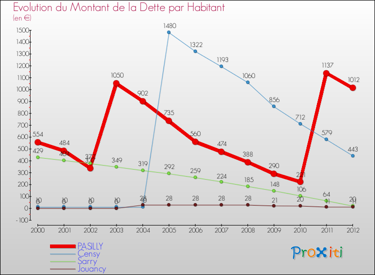 Evolution de la dette par habitant pour la commune de PASILLY et les communes proches de 2000 à 2012 Comparaison de la dette par habitant pour PASILLY et les communes voisines de 2000 à 2012
