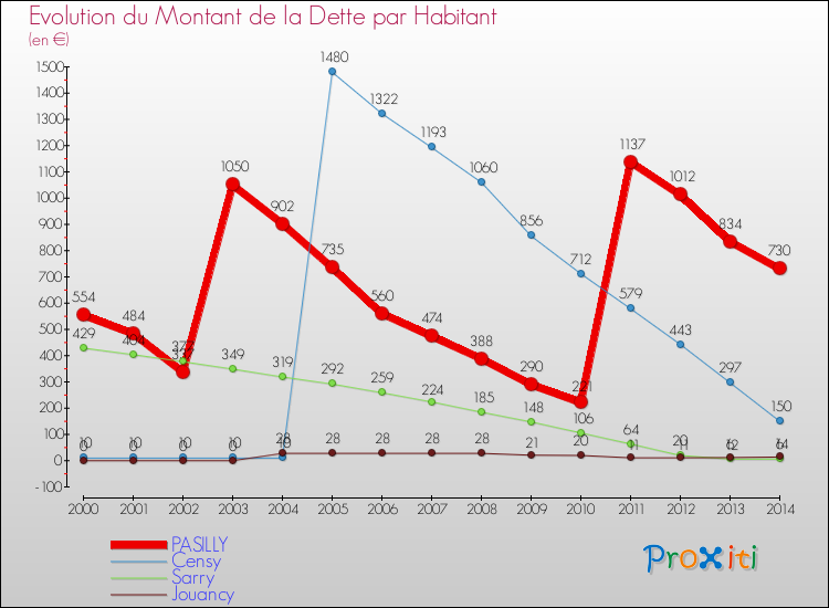Evolution de la dette par habitant pour la commune de PASILLY et les communes proches de 2000 à 2014 Comparaison de la dette par habitant pour PASILLY et les communes voisines de 2000 à 2014