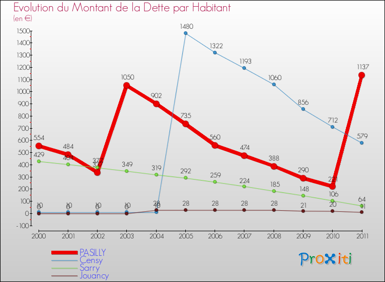Evolution de la dette par habitant pour la commune de PASILLY et les communes proches Comparaison de la dette par habitant pour PASILLY et les communes voisines