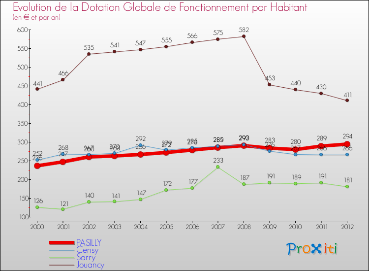 Evolution et montant de la dotation globale de fonctionnement par Habitant pour PASILLY et les communes proches Comparaison des dotations globales de fonctionnement par habitant pour PASILLY et les communes voisines