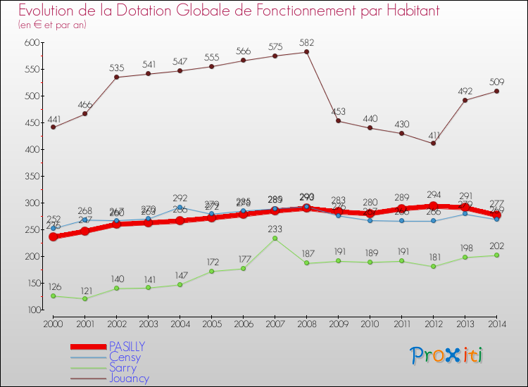 Evolution et montant de la dotation globale de fonctionnement par Habitant pour PASILLY et les communes proches de 2000 à 2014. Comparaison des dotations globales de fonctionnement par habitant pour PASILLY et les communes voisines de 2000 à 2014.