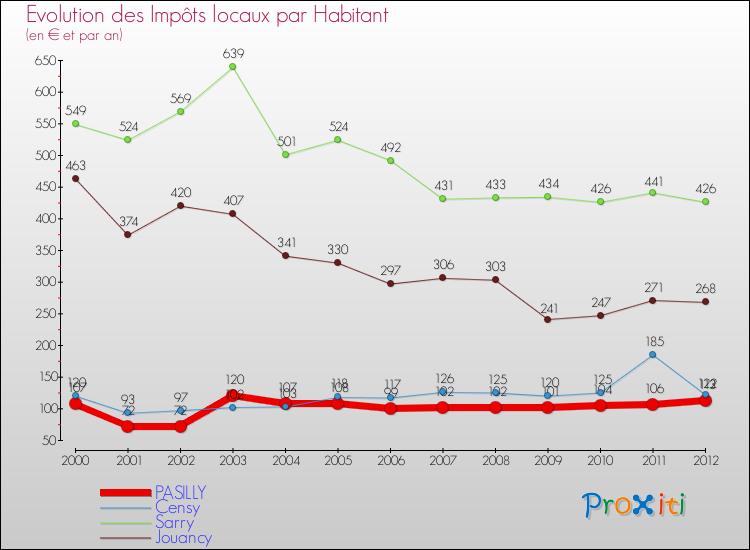 Evolution et montant des impôts locaux par Habitant pour PASILLY et les communes proches Comparaison des impôts locaux par habitant pour PASILLY et les communes voisines