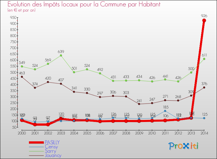 Evolution et montant des impôts locaux par Habitant pour PASILLY et les communes proches de 2000 à 2014 Comparaison des impôts locaux par habitant pour PASILLY et les communes voisines de 2000 à 2014