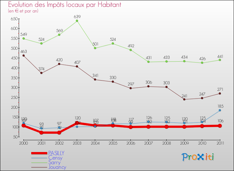 Evolution et montant des impôts locaux par Habitant pour PASILLY et les communes proches Comparaison des impôts locaux par habitant pour PASILLY et les communes voisines