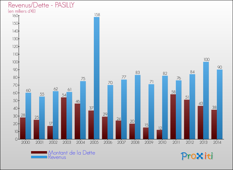 Evolution comparée de la dette et des revenus pour la commune de PASILLY de 2000 à 2014 Comparaison de la dette et des revenus pour PASILLY de 2000 à 2014