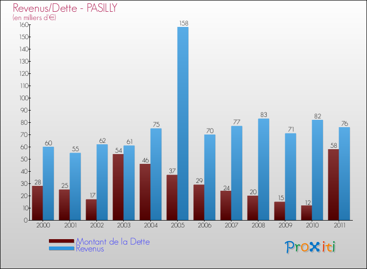 Evolution comparée de la dette et des revenus pour la commune de PASILLY de 2000 à 2011 Comparaison de la dette et des revenus pour PASILLY de 2000 à 2011