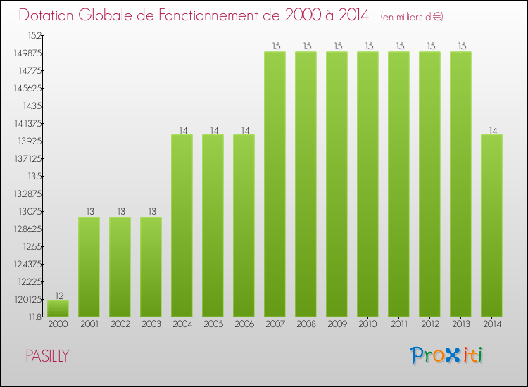 Evolution du montant de la Dotation Globale de Fonctionnement pour la commune de PASILLY de 2000 à 2014 Evolution du montant de la Dotation Globale de Fonctionnement pour PASILLY de 2000 à 2014