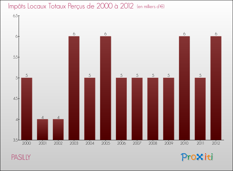 Evolution des Impôts Locaux pour la commune de PASILLY de 2000 à 2012 Evolution des Impôts Locaux pour PASILLY de 2000 à 2012