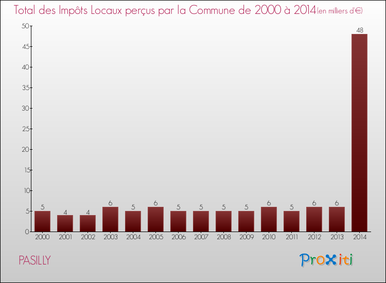 Evolution des Impôts Locaux pour la commune de PASILLY de 2000 à 2014 Evolution des Impôts Locaux pour PASILLY de 2000 à 2014