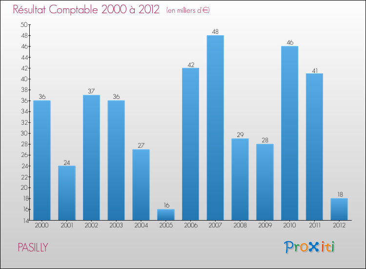 Evolution du résultat comptable pour la commune de PASILLY de 2000 à 2012 Evolution du résultat comptable pour PASILLY de 2000 à 2012