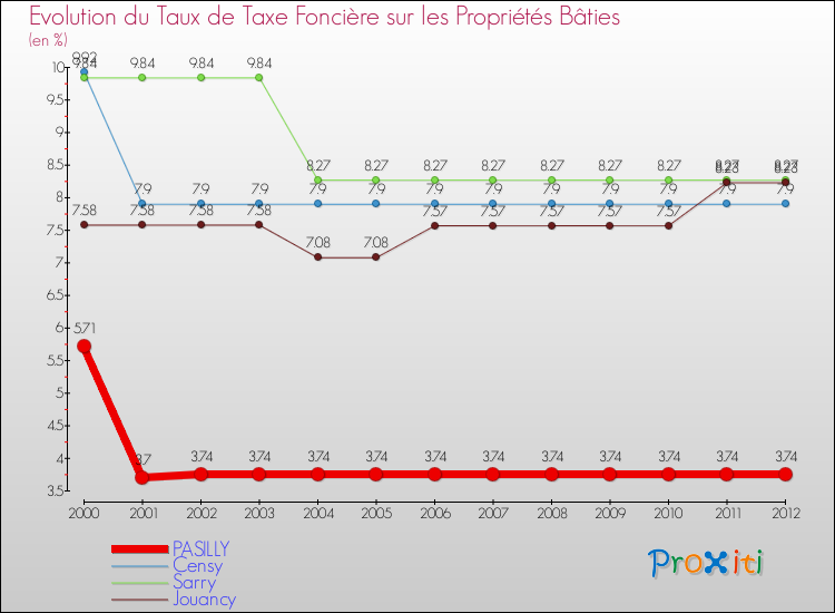 Evolution du taux de la taxe foncière sur le bati pour PASILLY et les communes proches de 2000 à 2012 Comparaison des taux de taxe foncière sur le bati pour PASILLY et les communes voisines de 2000 à 2012