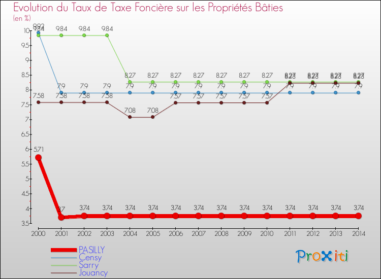 Evolution du taux de la taxe foncière sur le bati pour PASILLY et les communes proches de 2000 à 2014 Comparaison des taux de taxe foncière sur le bati pour PASILLY et les communes voisines de 2000 à 2014