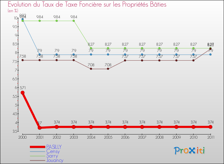 Evolution du taux de la taxe foncière sur le bati pour PASILLY et les communes proches Comparaison des taux de taxe foncière sur le bati pour PASILLY et les communes voisines