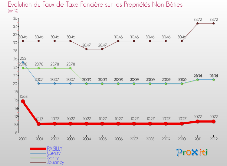 Evolution du taux de la taxe foncière sur les immeubles et terrains non batis pour PASILLY et les communes proches de 2000 à 2012 Comparaison des taux de la taxe foncière sur les immeubles et terrains non batis pour PASILLY et les communes voisines de 2000 à 2012