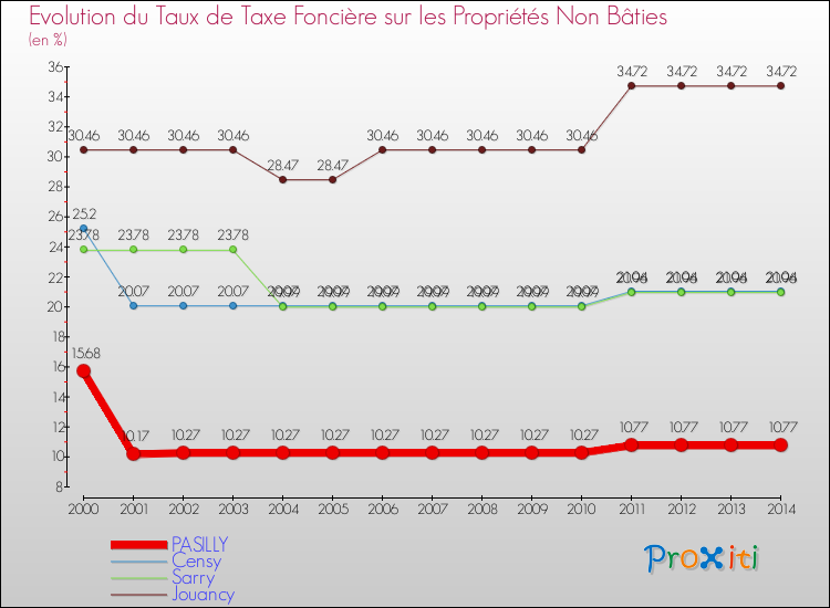 Evolution du taux de la taxe foncière sur les immeubles et terrains non batis pour PASILLY et les communes proches de 2000 à 2014 Comparaison des taux de la taxe foncière sur les immeubles et terrains non batis pour PASILLY et les communes voisines de 2000 à 2014