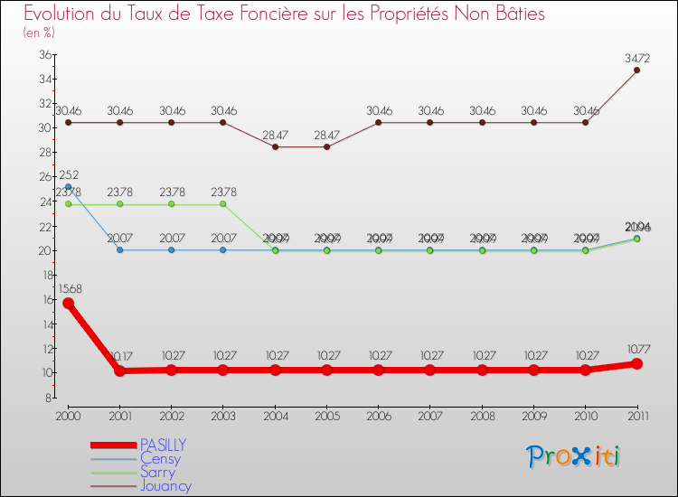 Evolution du taux de la taxe foncière sur les immeubles et terrains non batis pour PASILLY et les communes proches Comparaison des taux de la taxe foncière sur les immeubles et terrains non batis pour PASILLY et les communes voisines
