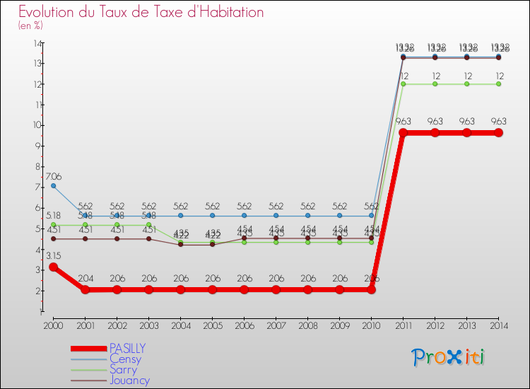 Evolution du taux de la taxe d'habitation pour PASILLY et les communes proches de 2000 à 2014 Comparaison des taux de la taxe d'habitation pour PASILLY et les communes voisines de 2000 à 2014