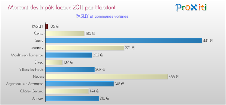 Montant des impôts locaux par Habitant pour PASILLY et les communes proches Comparaison des impôts locaux par habitant pour PASILLY et les communes voisines