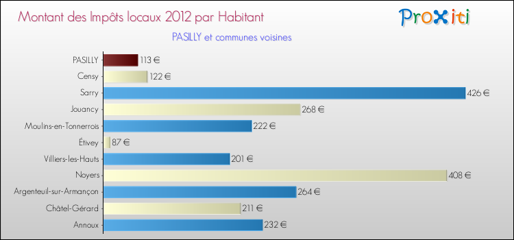 Montant des impôts locaux par Habitant pour PASILLY et les communes proches Comparaison des impôts locaux par habitant pour PASILLY et les communes voisines