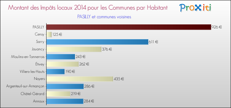 Montant des impôts locaux par Habitant pour PASILLY et les communes proches en 2014 Comparaison des impôts locaux par habitant pour PASILLY et les communes voisines en 2014