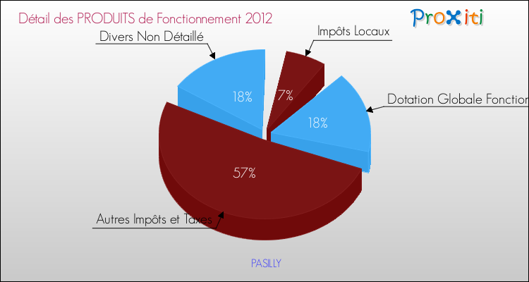Décomposition du Budget de Fonctionnement 2012 de la commune de PASILLY Budget de Fonctionnement 2012 pour la commune de PASILLY
