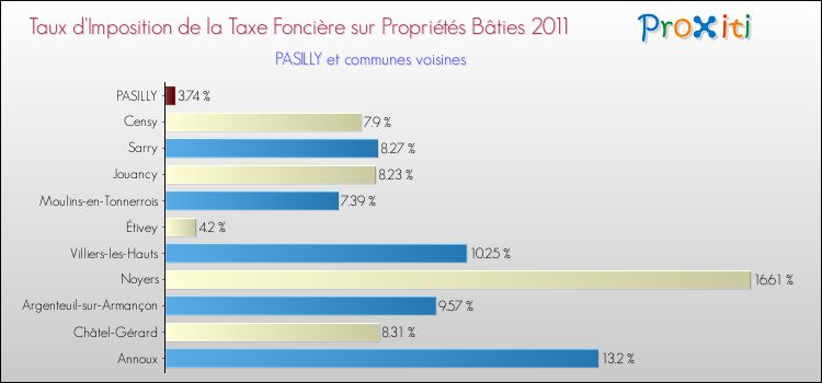 Taux d'imposition de la taxe foncière sur le bati 2011 pour PASILLY et les communes proches Comparaison des taux d'imposition de la taxe foncière sur le bati 2011 pour PASILLY et les communes voisines