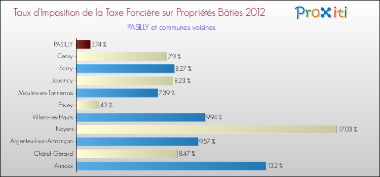 Taux d'imposition de la taxe foncière sur le bati 2012 pour PASILLY et les communes proches Comparaison des taux d'imposition de la taxe foncière sur le bati 2012 pour PASILLY et les communes voisines