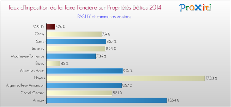 Taux d'imposition de la taxe foncière sur le bati 2014 pour PASILLY et les communes proches Comparaison des taux d'imposition de la taxe foncière sur le bati 2014 pour PASILLY et les communes voisines