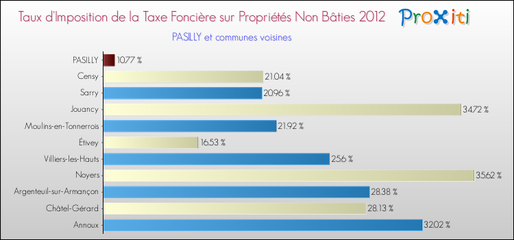 Taux d'imposition de la taxe foncière sur les immeubles et terrains non batis 2012 pour PASILLY et les communes proches Comparaison des taux d'imposition de la taxe foncière sur les immeubles et terrains non batis 2012 pour PASILLY et les communes voisines