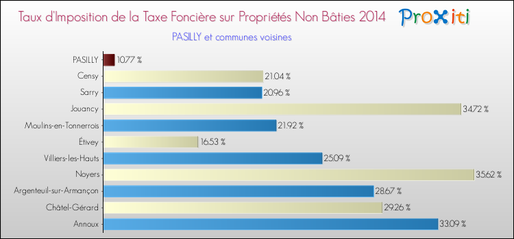 Taux d'imposition de la taxe foncière sur les immeubles et terrains non batis 2014 pour PASILLY et les communes proches Comparaison des taux d'imposition de la taxe foncière sur les immeubles et terrains non batis 2014 pour PASILLY et les communes voisines