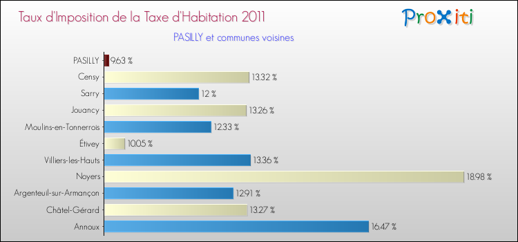 Taux d'imposition de la taxe d'habitation 2011 pour PASILLY et les communes proches Comparaison des taux d'imposition de la taxe d'habitation 2011 pour PASILLY et les communes voisines