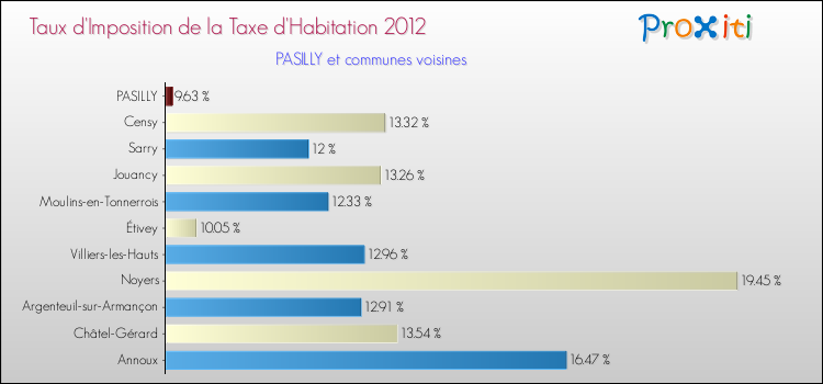 Taux d'imposition de la taxe d'habitation 2012 pour PASILLY et les communes proches Comparaison des taux d'imposition de la taxe d'habitation 2012 pour PASILLY et les communes voisines
