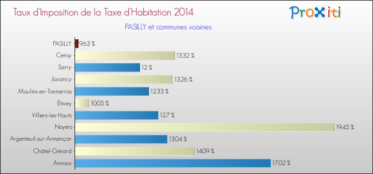 Taux d'imposition de la taxe d'habitation 2014 pour PASILLY et les communes proches Comparaison des taux d'imposition de la taxe d'habitation 2014 pour PASILLY et les communes voisines