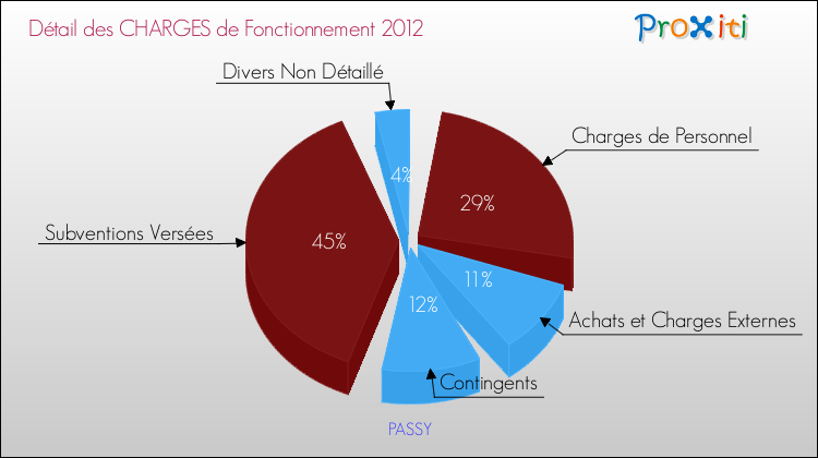 Décomposition des Charges de Fonctionnement 2012 de la commune de PASSY Charges de Fonctionnement 2012 pour la commune de PASSY