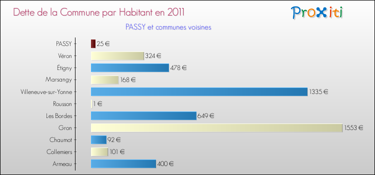 Dette par habitant de la commune en 2011 pour PASSY et les communes proches Comparaison de la dette par habitant de la commune en 2011 pour PASSY et les communes voisines