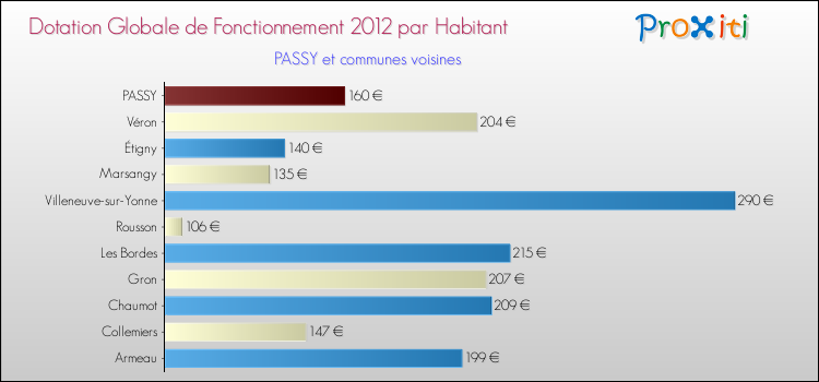 Montant des dotations globales de fonctionnement DGF par Habitant pour PASSY et les communes proches Comparaison des des dotations globales de fonctionnement DGF par habitant pour PASSY et les communes voisines