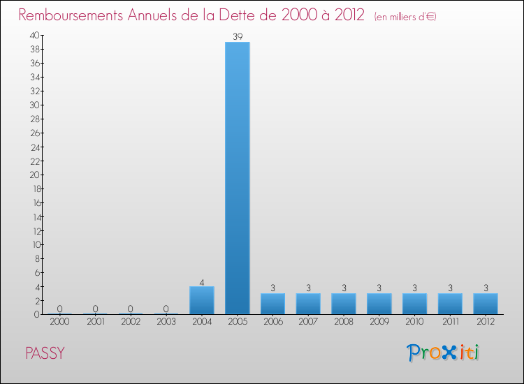 Evolution de l'annuité de la dette pour la commune de PASSY de 2000 à 2012 Annuités de la dette pour PASSY de 2000 à 2012