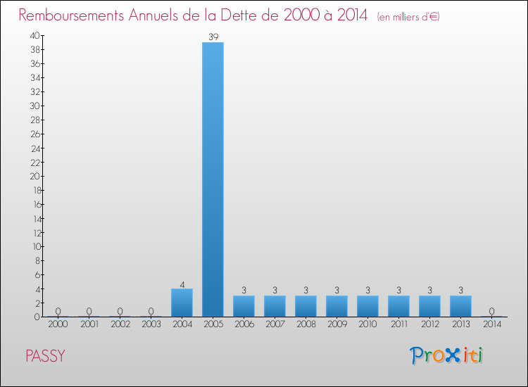 Evolution de l'annuité de la dette pour la commune de PASSY de 2000 à 2014 Annuités de la dette pour PASSY de 2000 à 2014