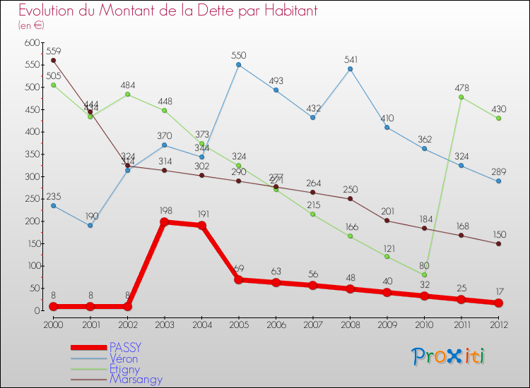 Evolution de la dette par habitant pour la commune de PASSY et les communes proches de 2000 à 2012 Comparaison de la dette par habitant pour PASSY et les communes voisines de 2000 à 2012