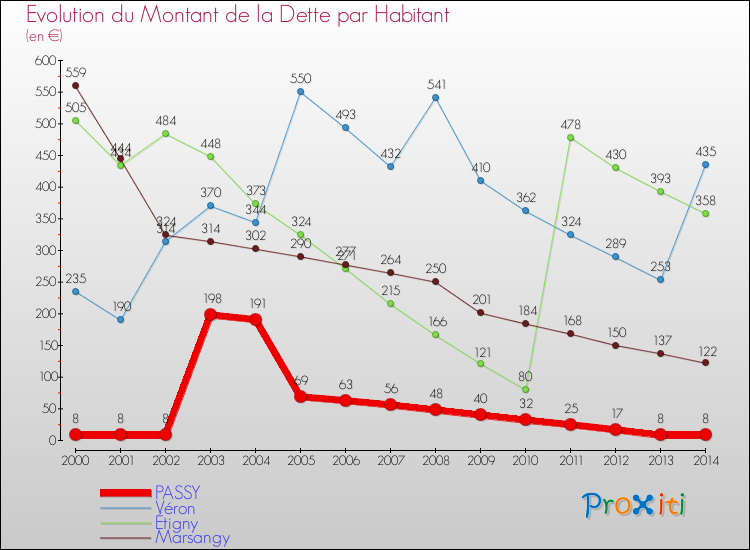 Evolution de la dette par habitant pour la commune de PASSY et les communes proches de 2000 à 2014 Comparaison de la dette par habitant pour PASSY et les communes voisines de 2000 à 2014
