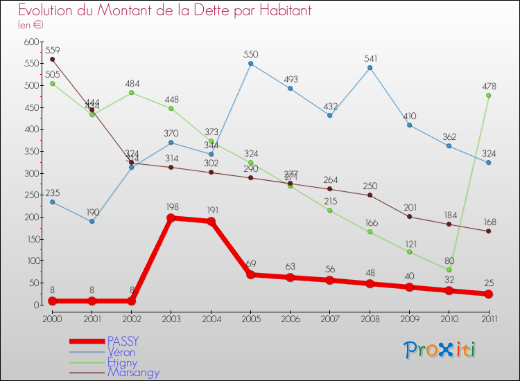 Evolution de la dette par habitant pour la commune de PASSY et les communes proches Comparaison de la dette par habitant pour PASSY et les communes voisines