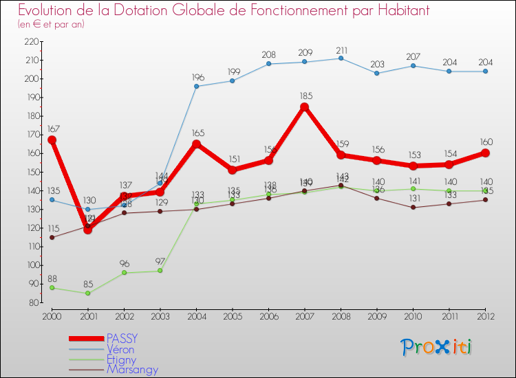 Evolution et montant de la dotation globale de fonctionnement par Habitant pour PASSY et les communes proches Comparaison des dotations globales de fonctionnement par habitant pour PASSY et les communes voisines
