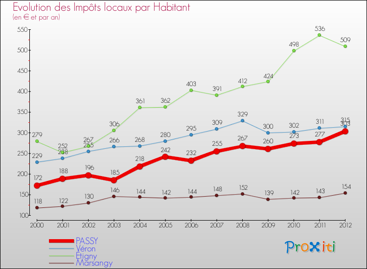 Evolution et montant des impôts locaux par Habitant pour PASSY et les communes proches Comparaison des impôts locaux par habitant pour PASSY et les communes voisines