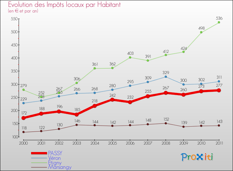 Evolution et montant des impôts locaux par Habitant pour PASSY et les communes proches Comparaison des impôts locaux par habitant pour PASSY et les communes voisines