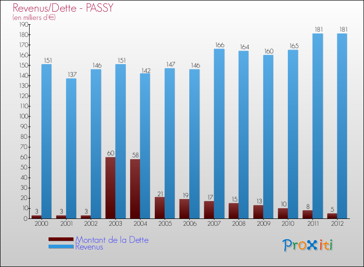 Evolution comparée de la dette et des revenus pour la commune de PASSY de 2000 à 2012 Comparaison de la dette et des revenus pour PASSY de 2000 à 2012